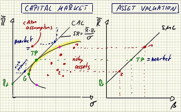 Grafik Capital Market/ Asset Valuation