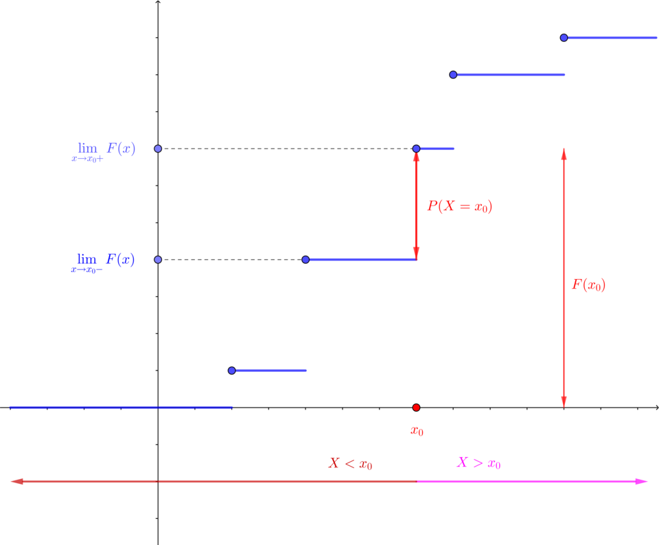 Verteilungsfunktion