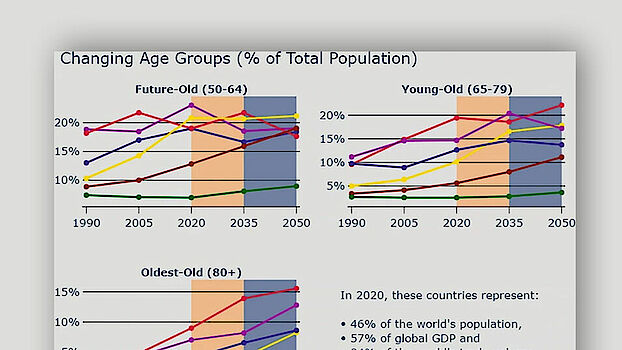Financial Demography: How Population Aging Affects Financial Markets