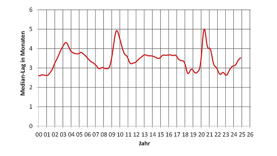 Median-Lag der Anpassung