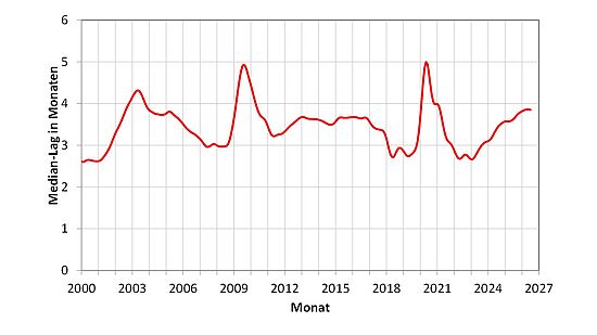 Median-Lag der Anpassung