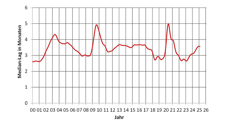 Median-Lag der Anpassung