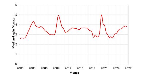 Median-Lag der Anpassung