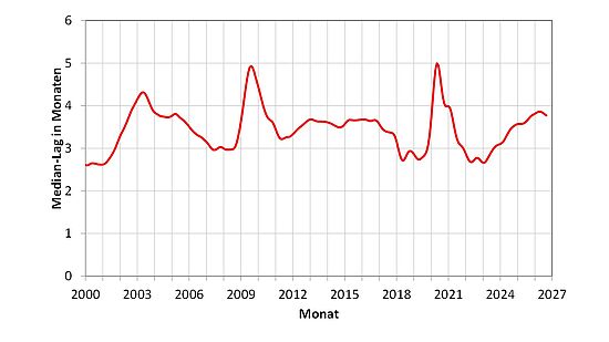 Median-Lag der Anpassung