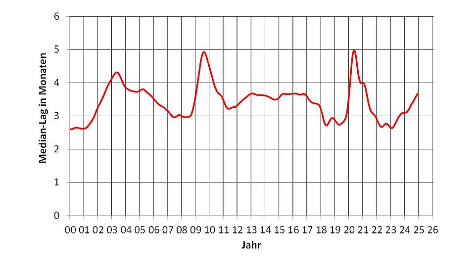 Median-Lag der Anpassung