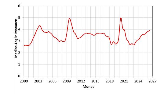 Median-Lag der Anpassung
