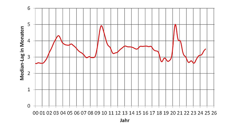 Median-Lag der Anpassung