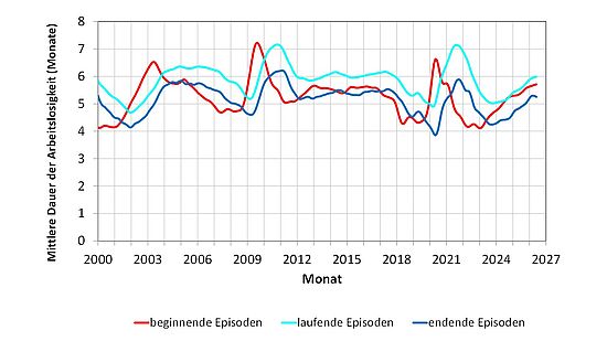 Dauer der Arbeitslosigkeit