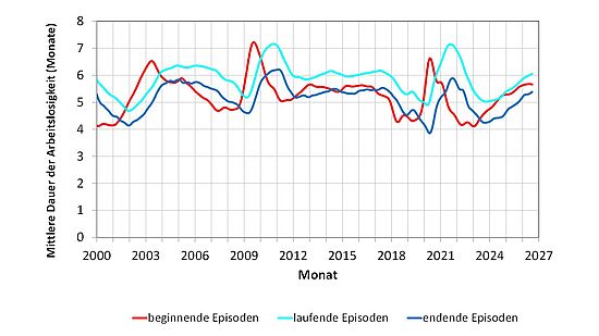 Dauer der Arbeitslosigkeit