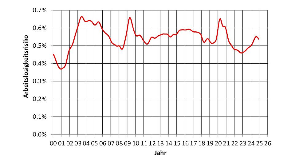 Arbeitslosigkeitsrisiko