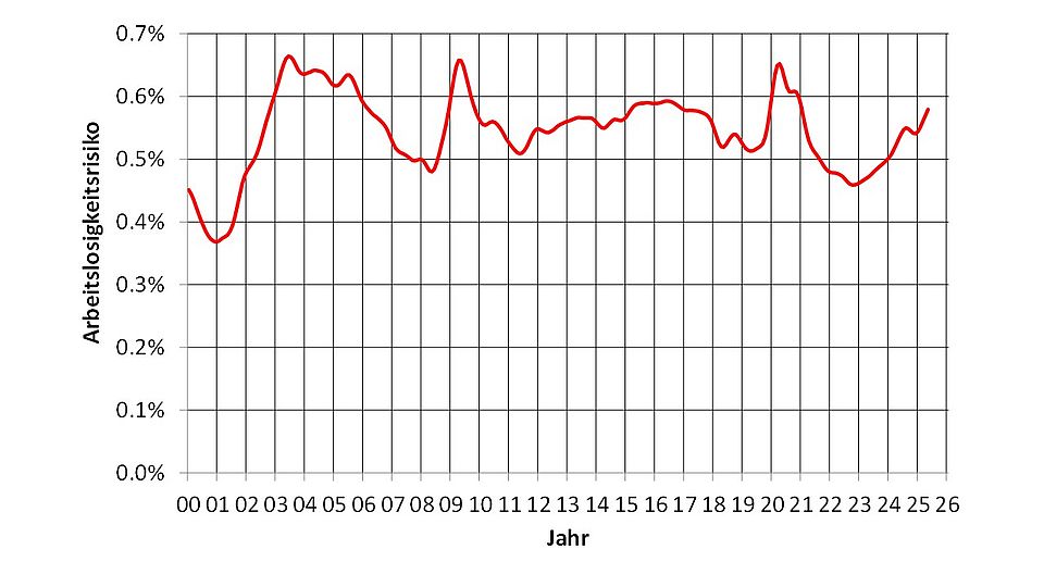 Arbeitslosigkeitsrisiko