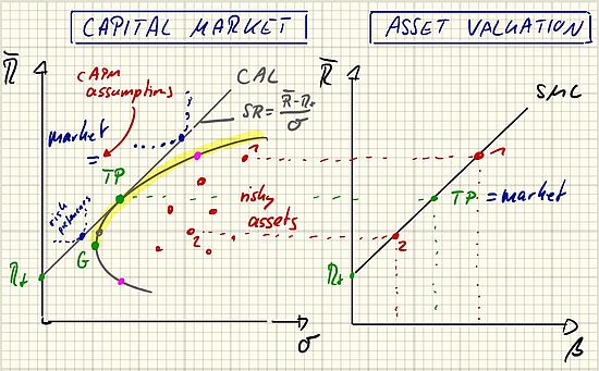 Grafik Capital Market/ Asset Valuation