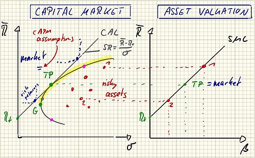 Grafik Capital Market/ Asset Valuation