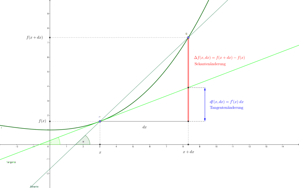 Tangente und Sekante