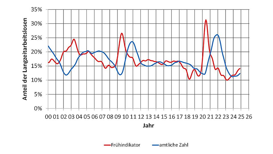 Anteil der Langzeitarbeitslosen