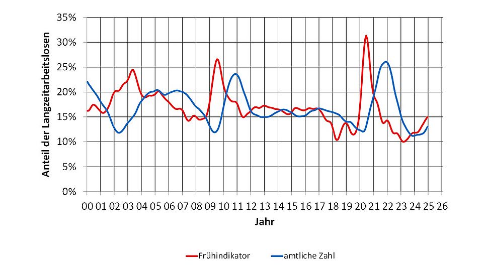 Anteil der Langzeitarbeitslosen