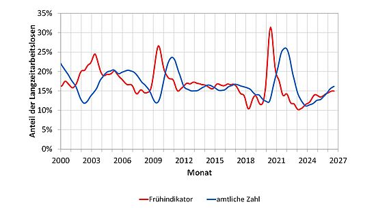 Anteil der Langzeitarbeitslosen