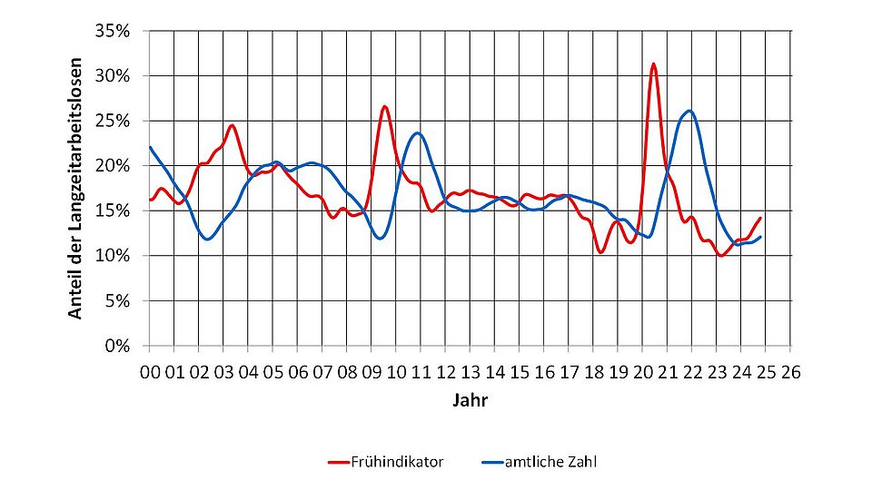 Anteil der Langzeitarbeitslosen