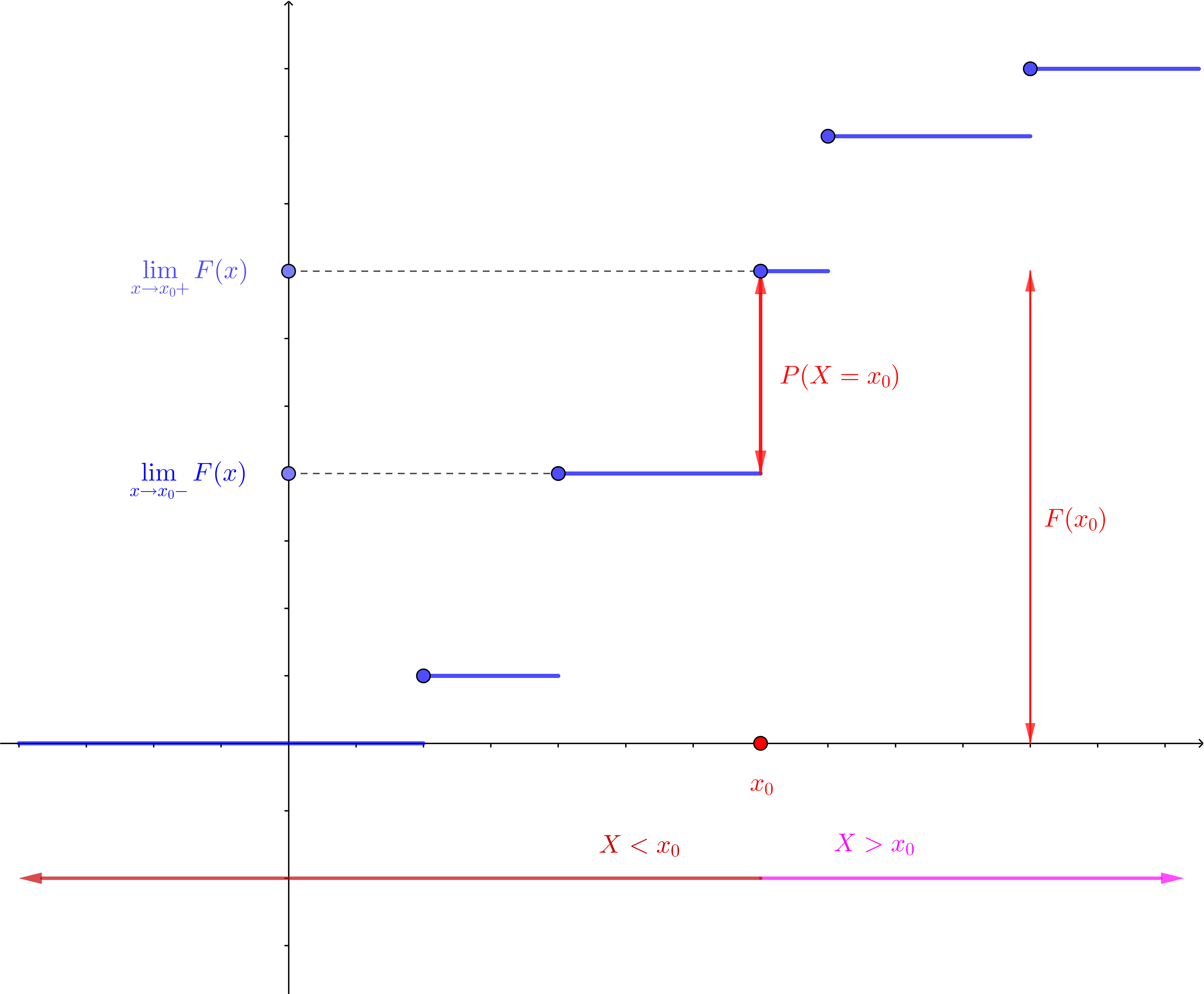 Verteilungsfunktion