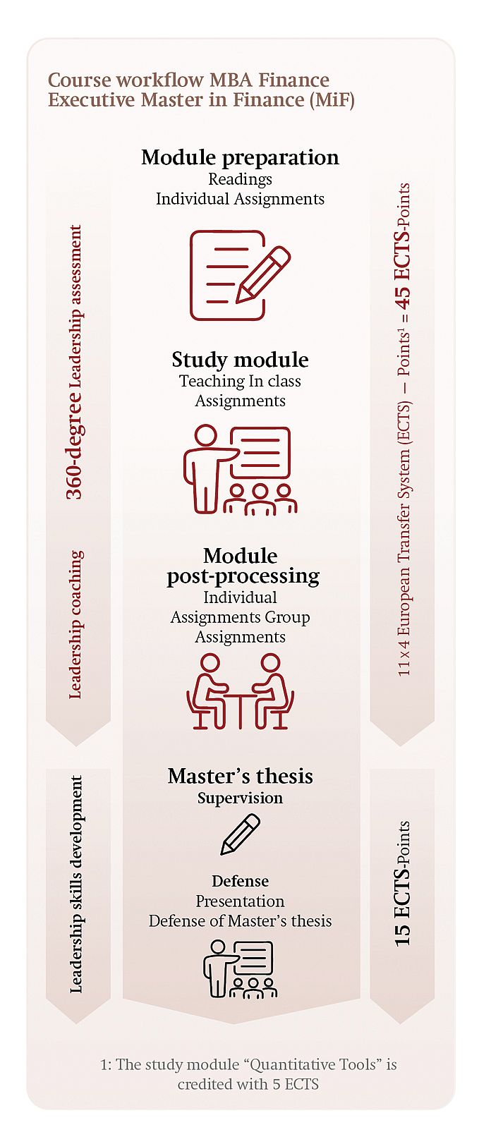 Course Structure